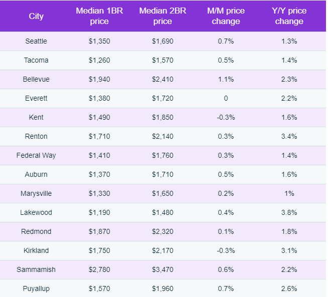 A look at rents in Puget Sound