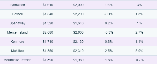 Seattle area towns and rising rents