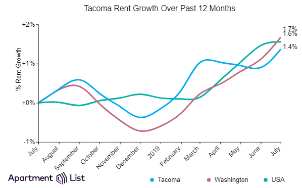 Tacoma Rents Continue Upward For Seventh Straight Month