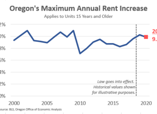 2020 Oregon Allowable Rent Increase Cap is 9.9 Percent