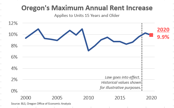 2020 Oregon Allowable Rent Increase Cap is 9.9 Percent