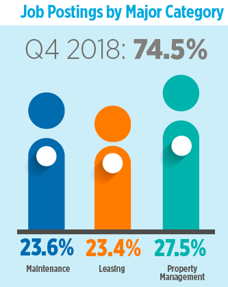 Portland Apartment Jobs Almost 60 Percent Of All Real Estate Jobs