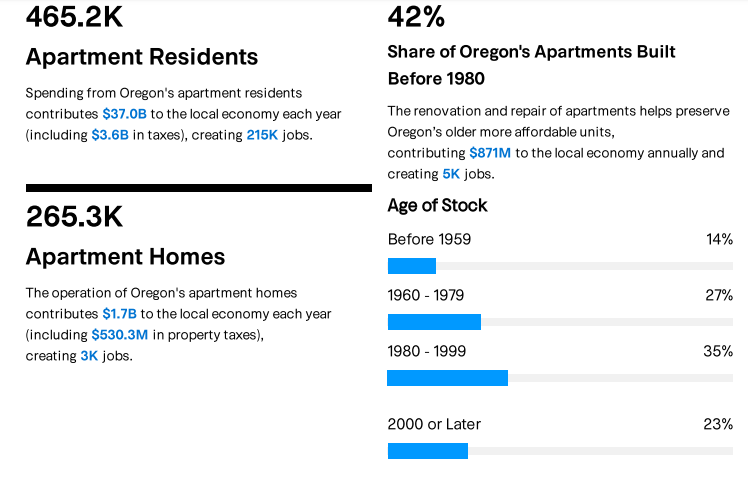 Impact of apartment economy in Oregon
