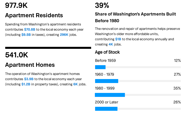 Impact of apartment economy in Washington state