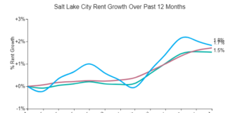 Ogden rents up