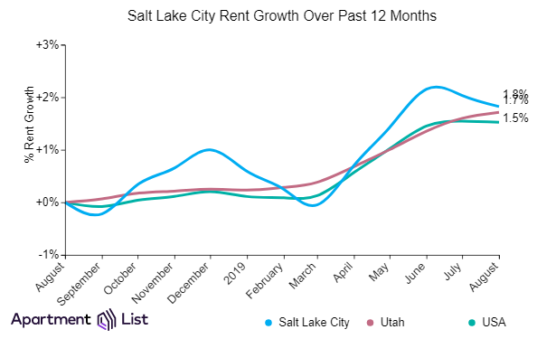 Ogden rents up