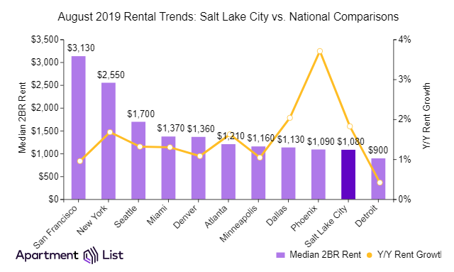 Salt Lake City Rents Declined Slightly Over The Past Month