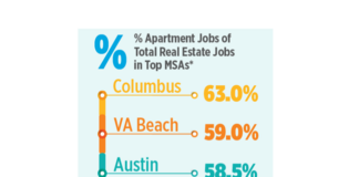 Portland Apartment Jobs Almost 60 Percent Of All Real Estate Jobs