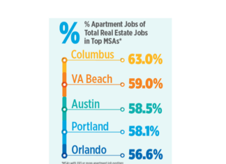 Portland Apartment Jobs Almost 60 Percent Of All Real Estate Jobs