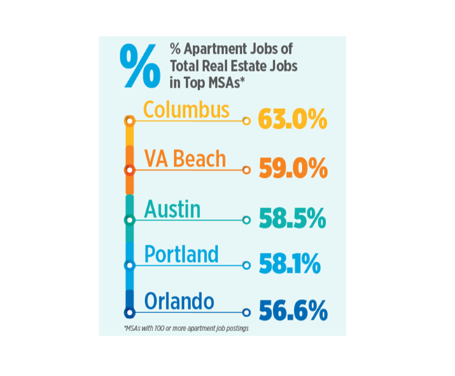 Portland Apartment Jobs Almost 60 Percent Of All Real Estate Jobs