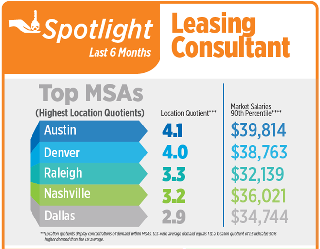 Portland Apartment Jobs Almost 60 Percent Of All Real Estate Jobs