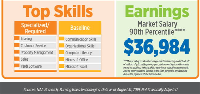 Portland Apartment Jobs Almost 60 Percent Of All Real Estate Jobs