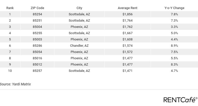 Arizona's most expensive zip codes for renters