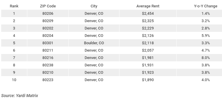Colorado's most expensive zip codes for renters