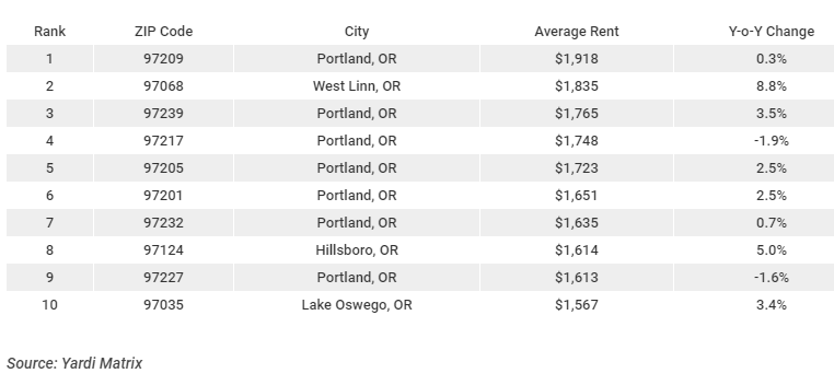 Oregon's most expensive zip codes for renters