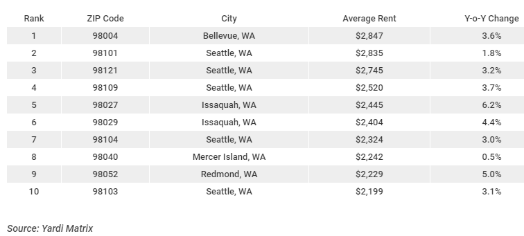 Washington's most expensive zip codes for renters