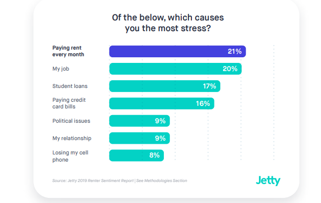 Rental Housing Deposit Alternatives Drive More Leases Survey Says
