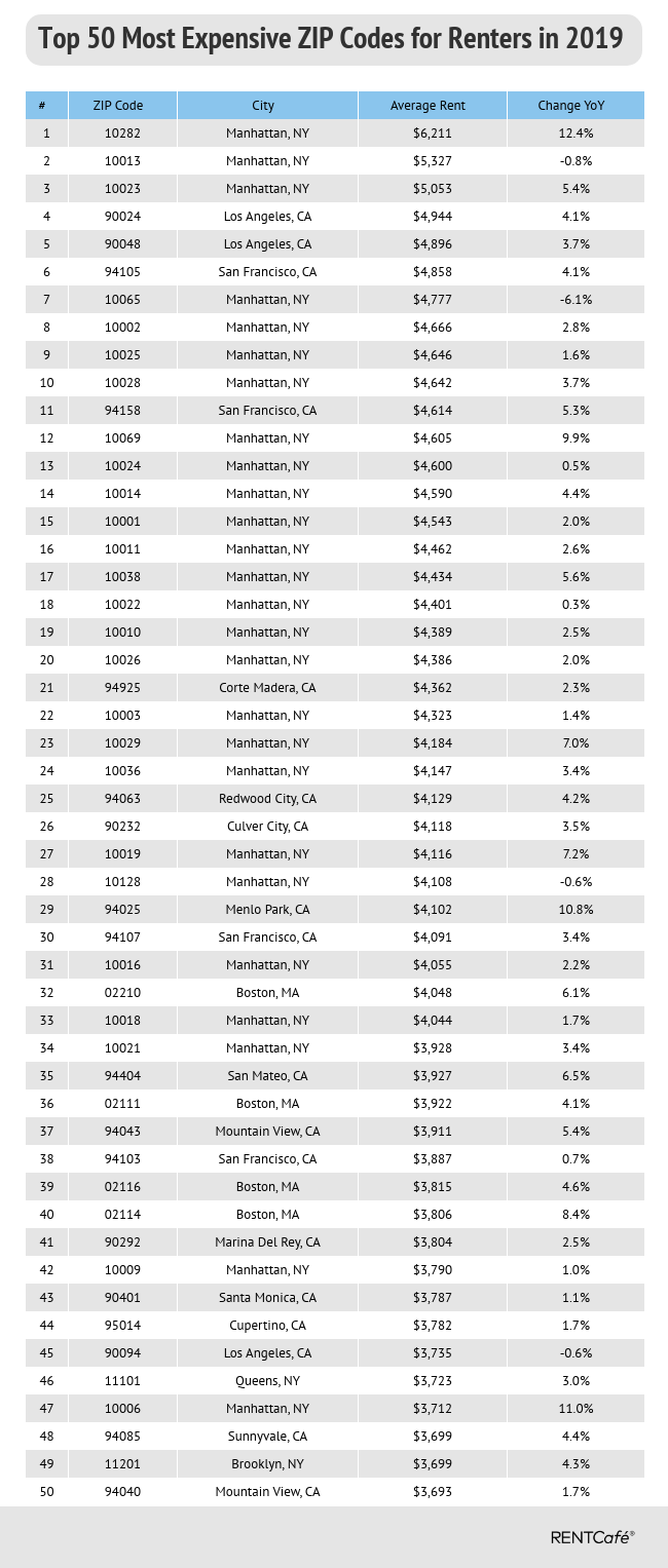 The Most Expensive Zip Codes For Renters In 2019