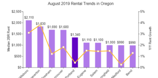 Portland Rents Increase Sharply Over The Past Month