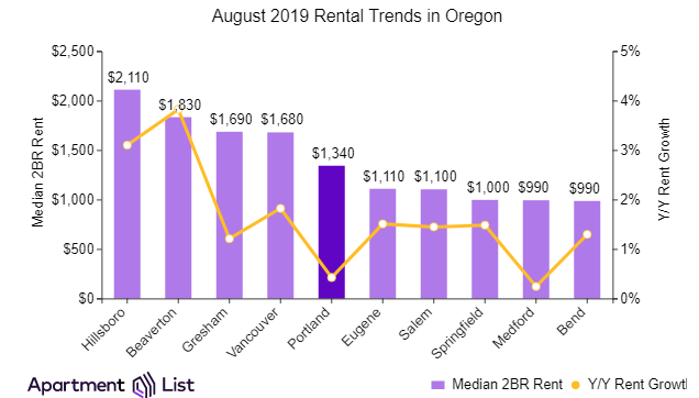 Portland Rents Increase Sharply Over The Past Month