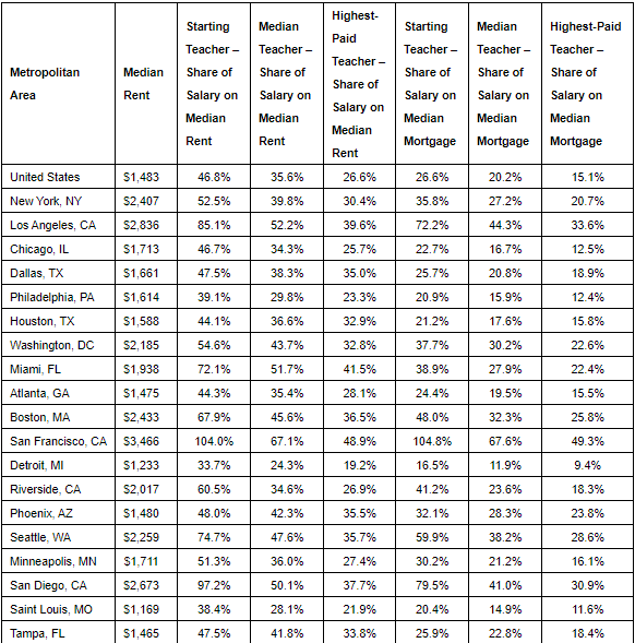 New Teachers Spend Nearly Half Their Income on Rent