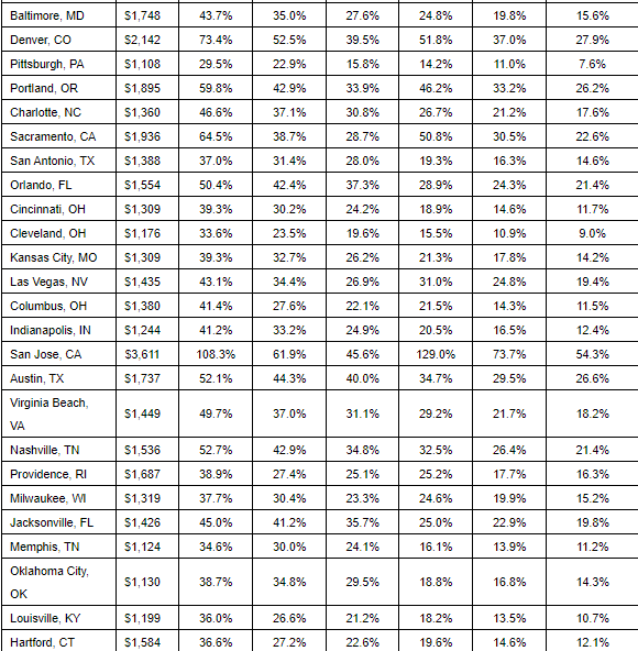 New Teachers Spend Nearly Half Their Income on Rent
