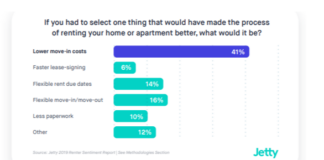 Rental Housing Deposit Alternatives Drive More Leases Survey Says