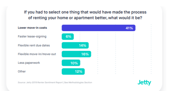 Rental Housing Deposit Alternatives Drive More Leases Survey Says