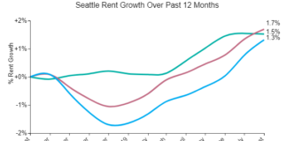 Seattle Rents Increase Again For Eighth Straight Month