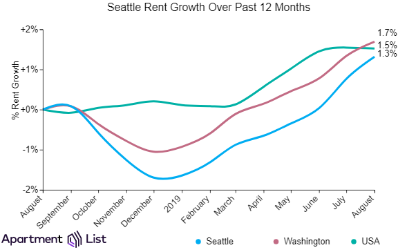 Seattle Rents Increase Again For Eighth Straight Month