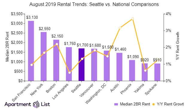 How Seattle compares to other cities nationally