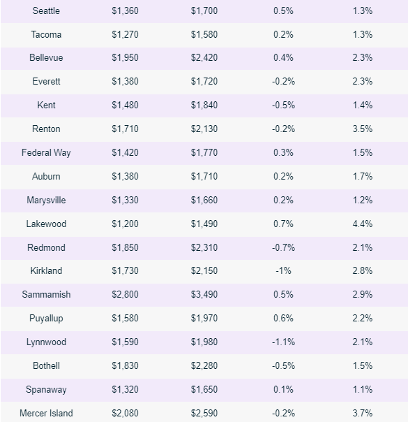 Rents Increase Again For Eighth Straight Month Around The Seattle metro