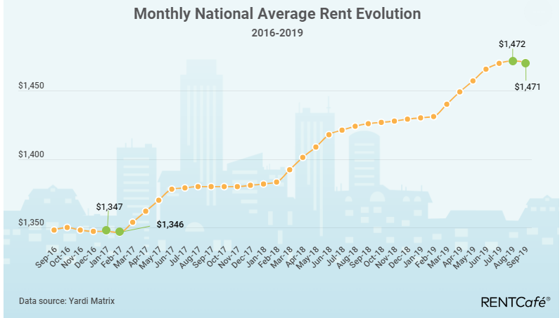 Apartment Rental Rates Declined In Many Markets For First Time Since 2017