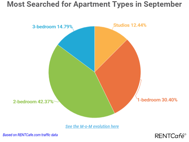 The fastest growing rents in September were in Springfield, where rental apartment prices increased by 1.0% month over month, or $11. Keizer apartments saw the second highest monthly increase, jumping by 0.7% and making them $7 more expensive than last month, while in Lake Oswego prices decreased by 3.4% ($58) compared to August.