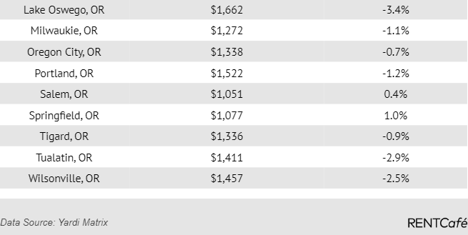 Apartment Rental Rates Declined In Many Markets For First Time Since 2017