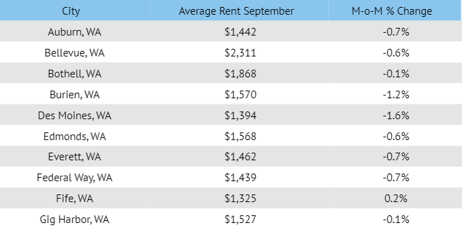 The fastest growing rents in September were in Springfield, where rental apartment prices increased by 1.0% month over month, or $11. Keizer apartments saw the second highest monthly increase, jumping by 0.7% and making them $7 more expensive than last month, while in Lake Oswego prices decreased by 3.4% ($58) compared to August.