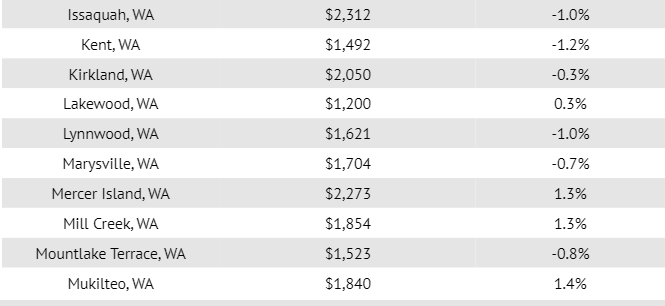 The fastest growing rents in September were in Springfield, where rental apartment prices increased by 1.0% month over month, or $11. Keizer apartments saw the second highest monthly increase, jumping by 0.7% and making them $7 more expensive than last month, while in Lake Oswego prices decreased by 3.4% ($58) compared to August.