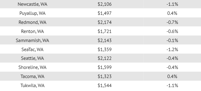The fastest growing rents in September were in Springfield, where rental apartment prices increased by 1.0% month over month, or $11. Keizer apartments saw the second highest monthly increase, jumping by 0.7% and making them $7 more expensive than last month, while in Lake Oswego prices decreased by 3.4% ($58) compared to August.