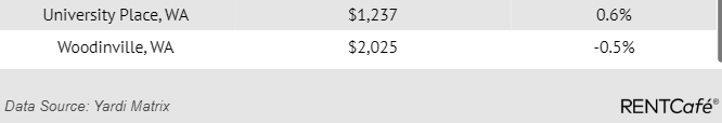 The fastest growing rents in September were in Springfield, where rental apartment prices increased by 1.0% month over month, or $11. Keizer apartments saw the second highest monthly increase, jumping by 0.7% and making them $7 more expensive than last month, while in Lake Oswego prices decreased by 3.4% ($58) compared to August.