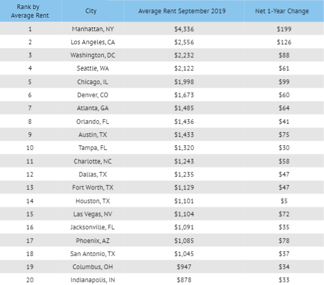 Apartment Rental Rates Declined In Many Markets For First Time Since 2017