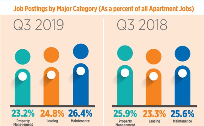 Strong Demand For Apartments Shows In Strong Demand For Apartment Jobs