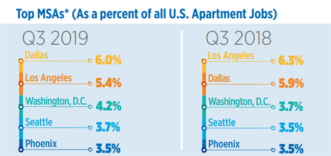 Strong Demand For Apartments Shows In Strong Demand For Apartment Jobs