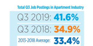 Strong Demand For Apartments Shows In Strong Demand For Apartment Jobs