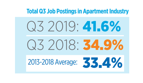 Strong Demand For Apartments Shows In Strong Demand For Apartment Jobs