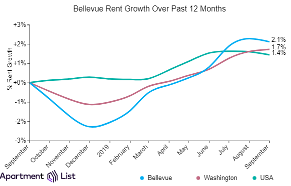 Seattle Rents Continue Upward for 9th Straight Month