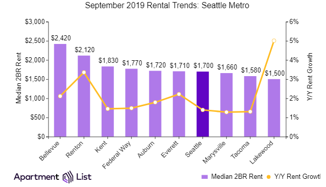 Seattle Rents Continue Upward for 9th Straight Month
