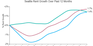 Seattle Rents Continue Upward for 9th Straight Month