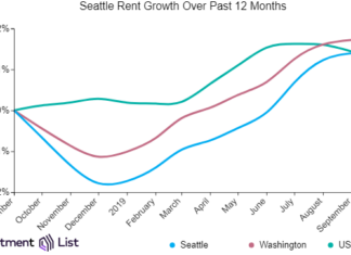 Seattle Rents Continue Upward for 9th Straight Month