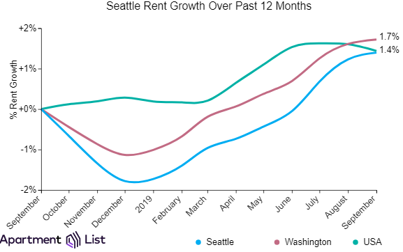 Seattle Rents Continue Upward for 9th Straight Month