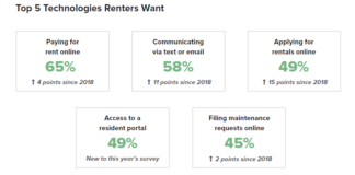 5 Top Technologies That Renters Want